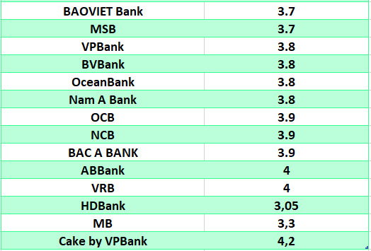 So sánh lãi suất ngân hàng cao nhất ở kỳ hạn 3 tháng. Đồ họa: Hà Vy