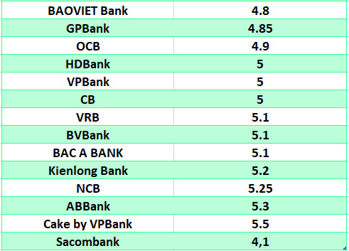 So sánh lãi suất ngân hàng cao nhất ở kỳ hạn 6 tháng. Đồ họa: Hà Vy