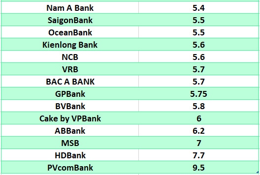 So sánh lãi suất ngân hàng cao nhất ở kỳ hạn 12 tháng. Đồ họa: Hà Vy
