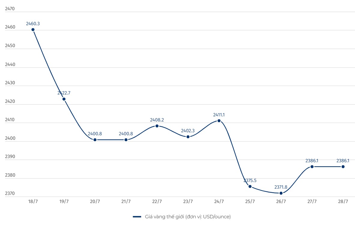 Diễn biến giá vàng thế giới. Đơn vị tính: USD/ounce. Biểu đồ: Hải Danh  