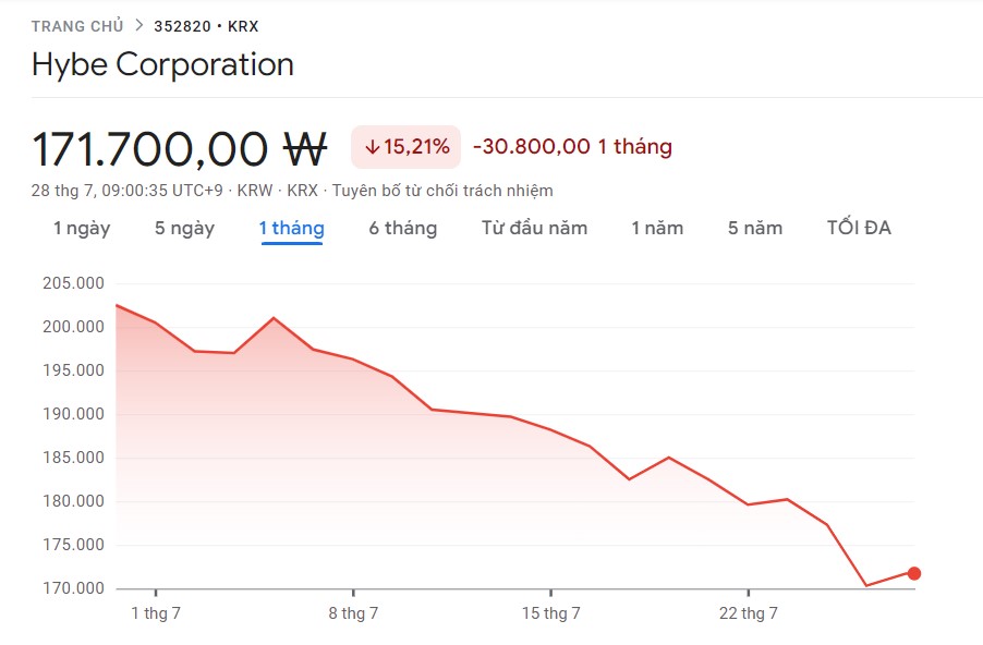 Biểu đồ thể hiện giá cổ phiếu của HYBE trong 1 tháng qua. Ảnh: Google Finance