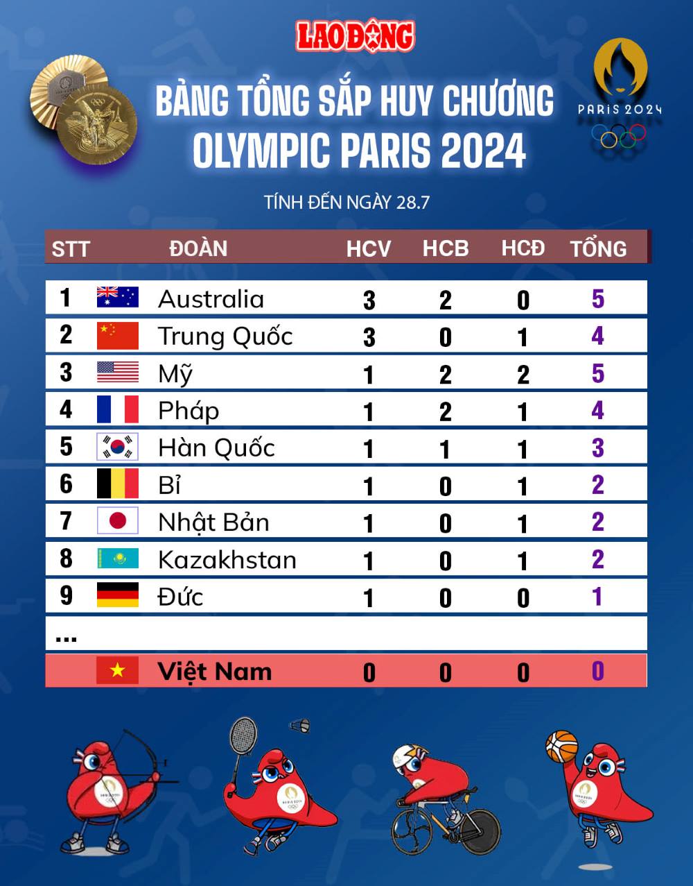 Bảng tổng sắp huy chương Olympic Paris 2024 ngày 28.7. Đồ họa: Chi Trần