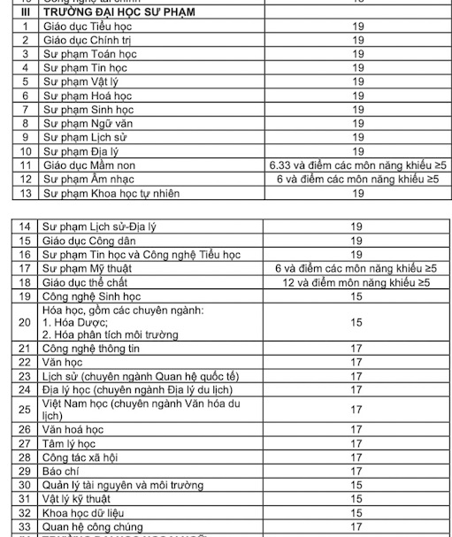 Admission threshold for University of Education - University of Da Nang in 2024.