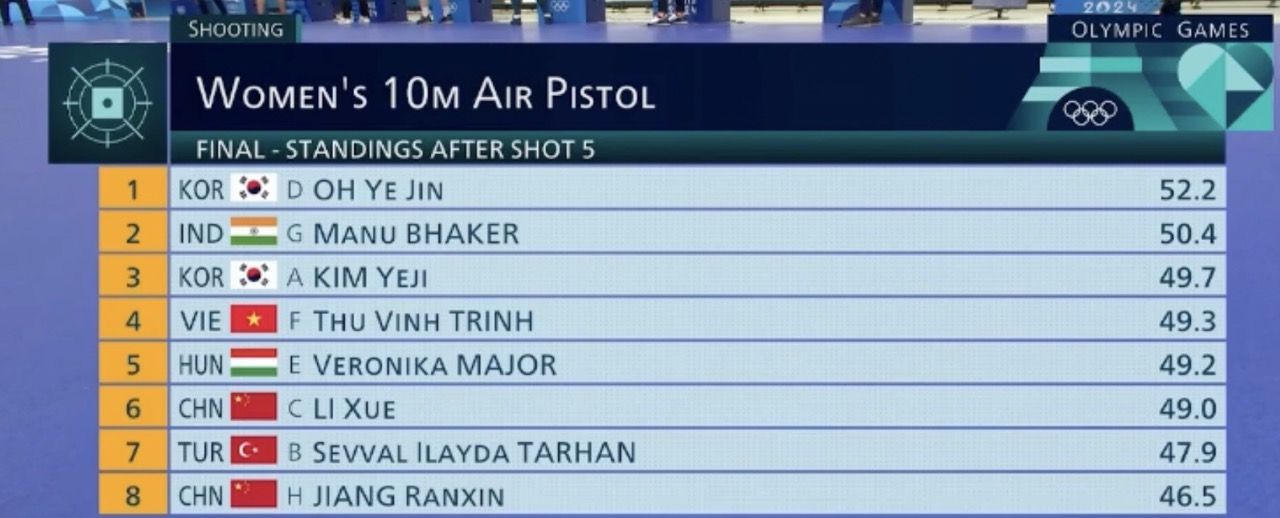 Scoreboard after the first set of shots of the athletes.