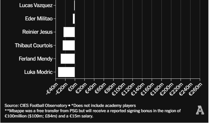 Stars increase and decrease in value at the present time on Real Madrid's payroll. Photo: The Athletic