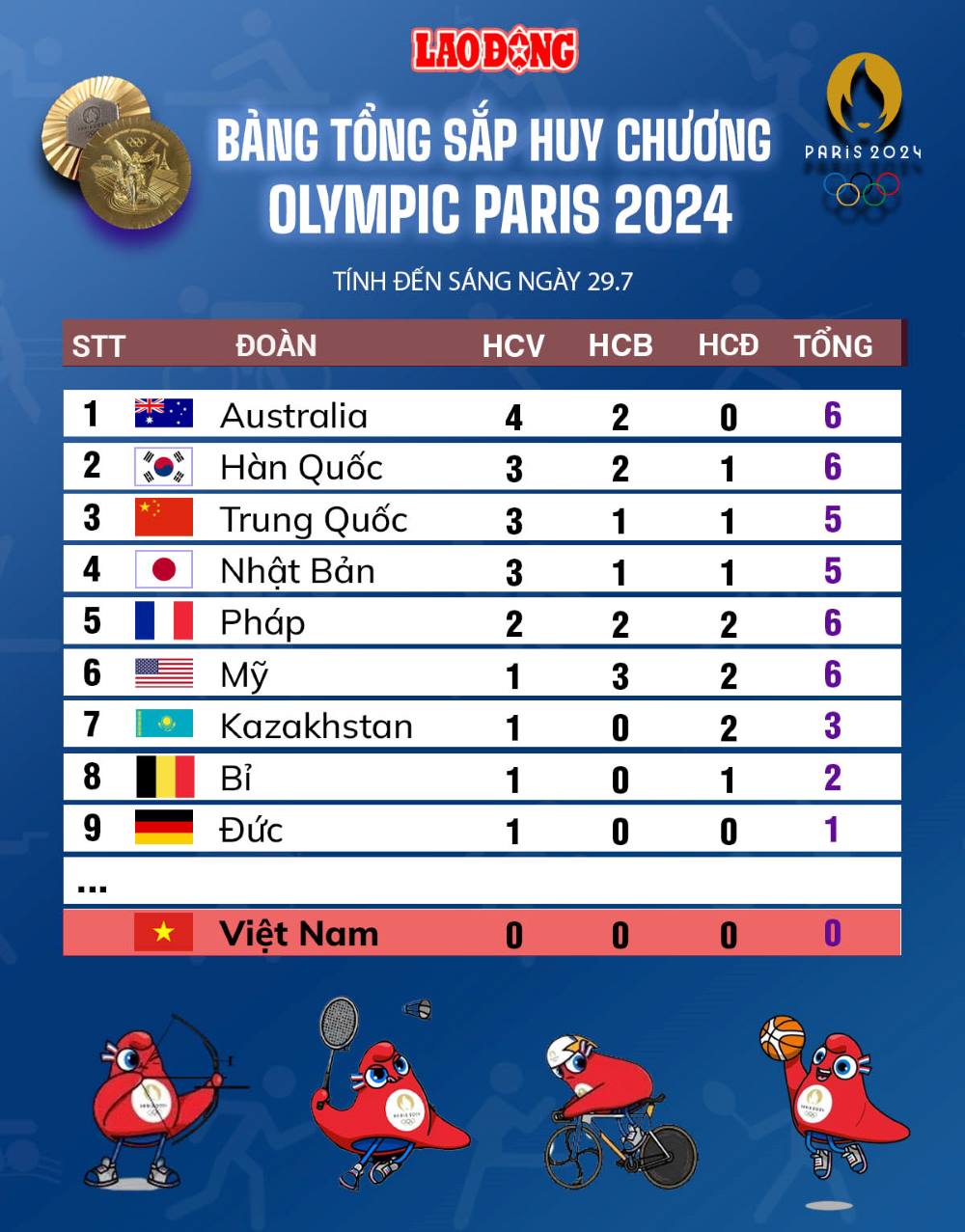 Bảng tổng sắp huy chương Olympic Paris 2024 ngày 29.7. Đồ họa: Chi Trần