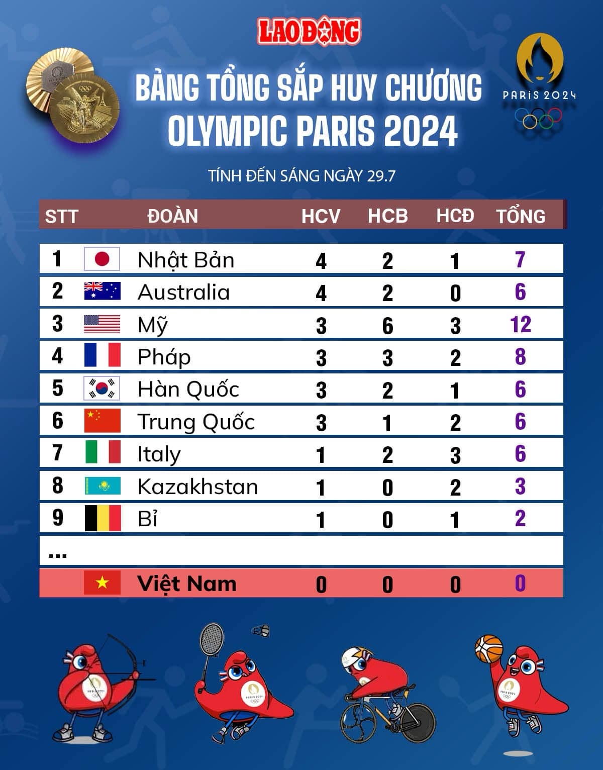 Bảng tổng sắp huy chương Olympic Paris 2024 ngày 29.7. Đồ họa: Chi Trần