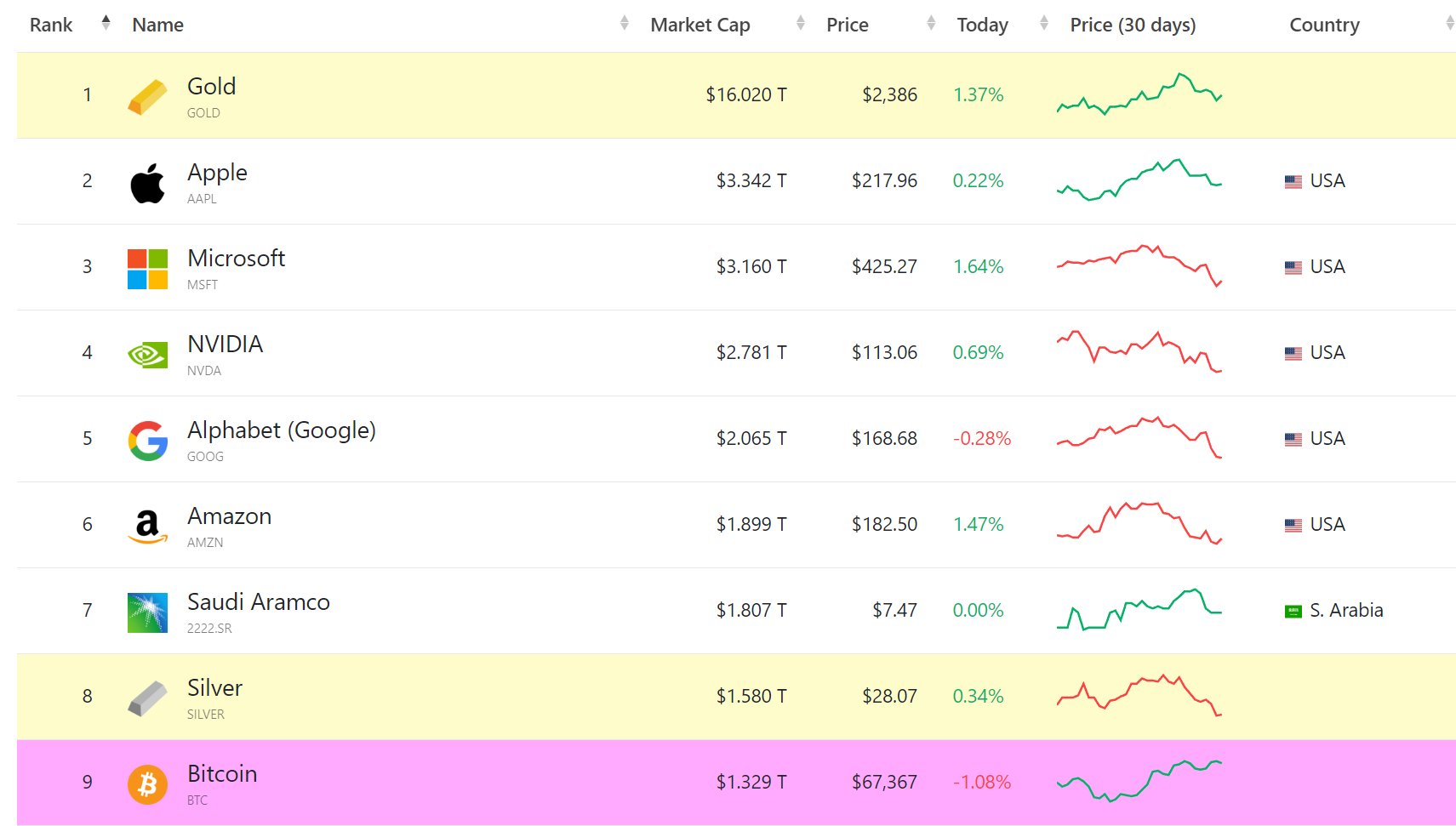 Bitcoin market capitalization compared to gold. Source: Crypto Rover