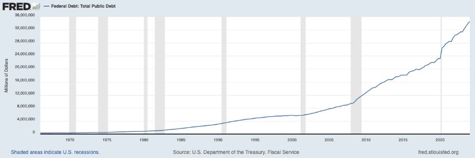 Nợ công của Mỹ. Nguồn: FED