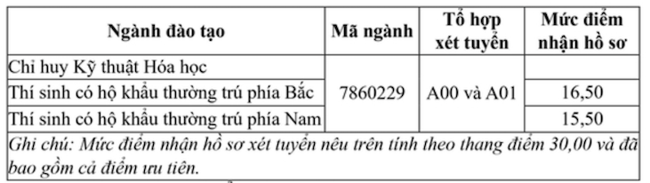 Cut-off score of the Chemical Defense Officer School in 2024. Photo: Screenshot