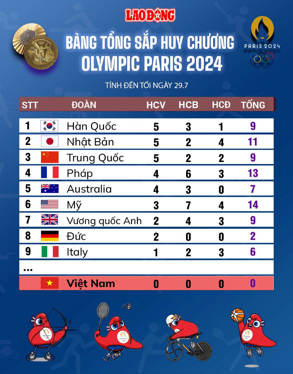 Bảng tổng sắp huy chương Olympic Paris 2024 ngày 29.7. Đồ họa: Chi Trần 