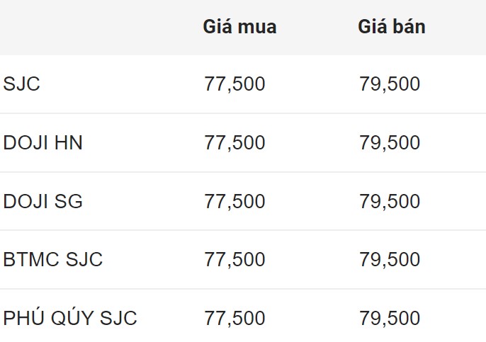 SJC gold bar price at the beginning of the morning of July 30. Unit: Million VND/tael.