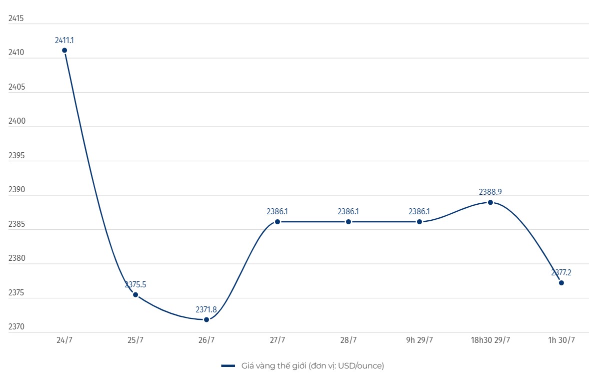 Global gold price trends.