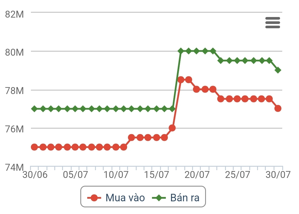 SJC Gold Bar Price. Unit: Million VND/tael. Source: Viet Dragon Online Services JSC VDOS