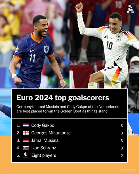 Gakpo đang dẫn đầu danh sách “Vua phá lưới” tại EURO 2024. Ảnh: The Athletic