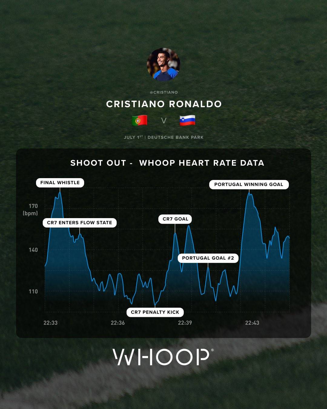 Biểu đồ nhịp tim của Ronaldo,