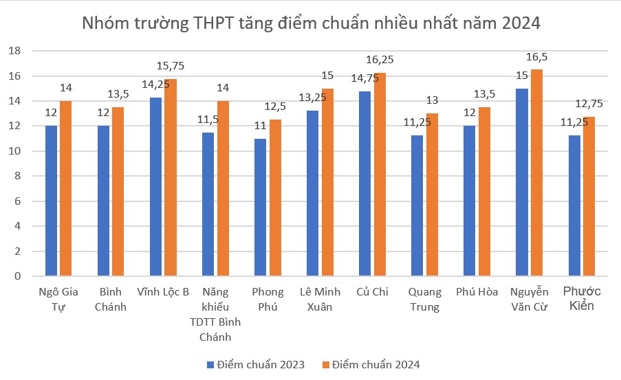 Nhóm trường THPT tăng điểm chuẩn mạnh nhất tại TPHCM năm 2024.Biểu đồ: Chân Phúc