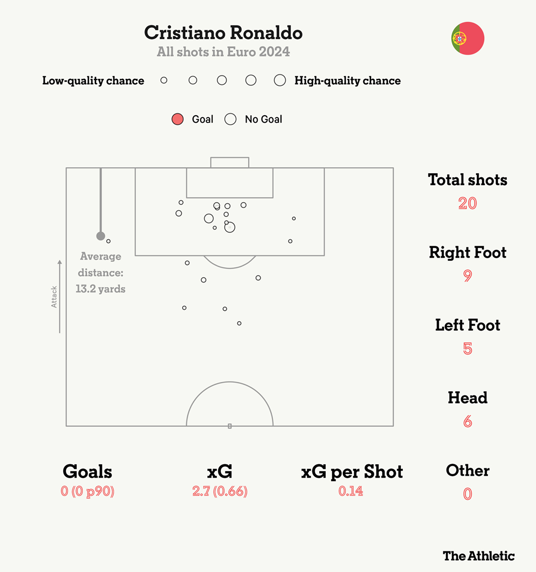 Thống kê của Ronaldo trong trận đấu với Slovenia và toàn bộ EURO 2024. Ảnh: The Athletic