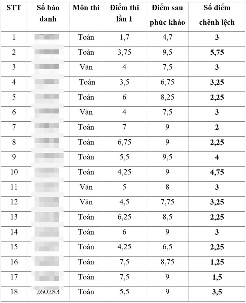 List of unusually increased scores after re-evaluation as compiled by Mrs. Duyen and attached to the complaint. Screenshot provided by the public