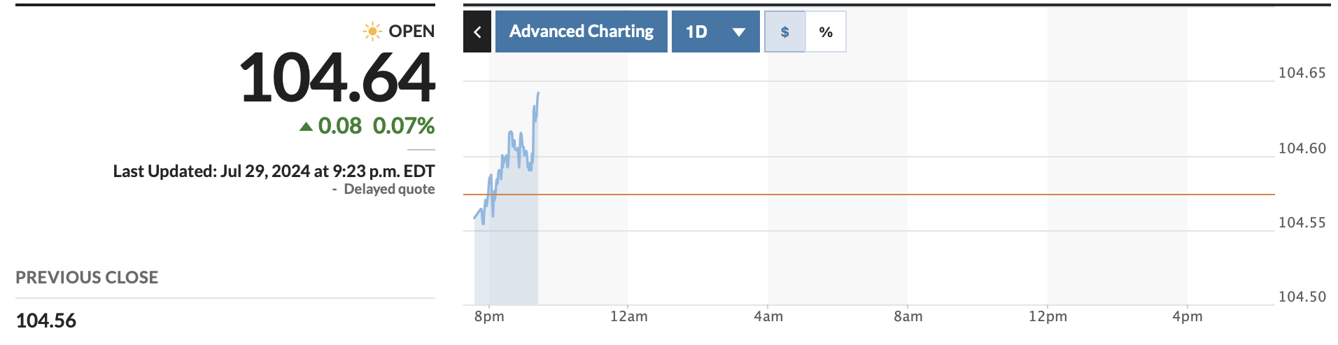 DXY index at 104.34 points. Screenshot