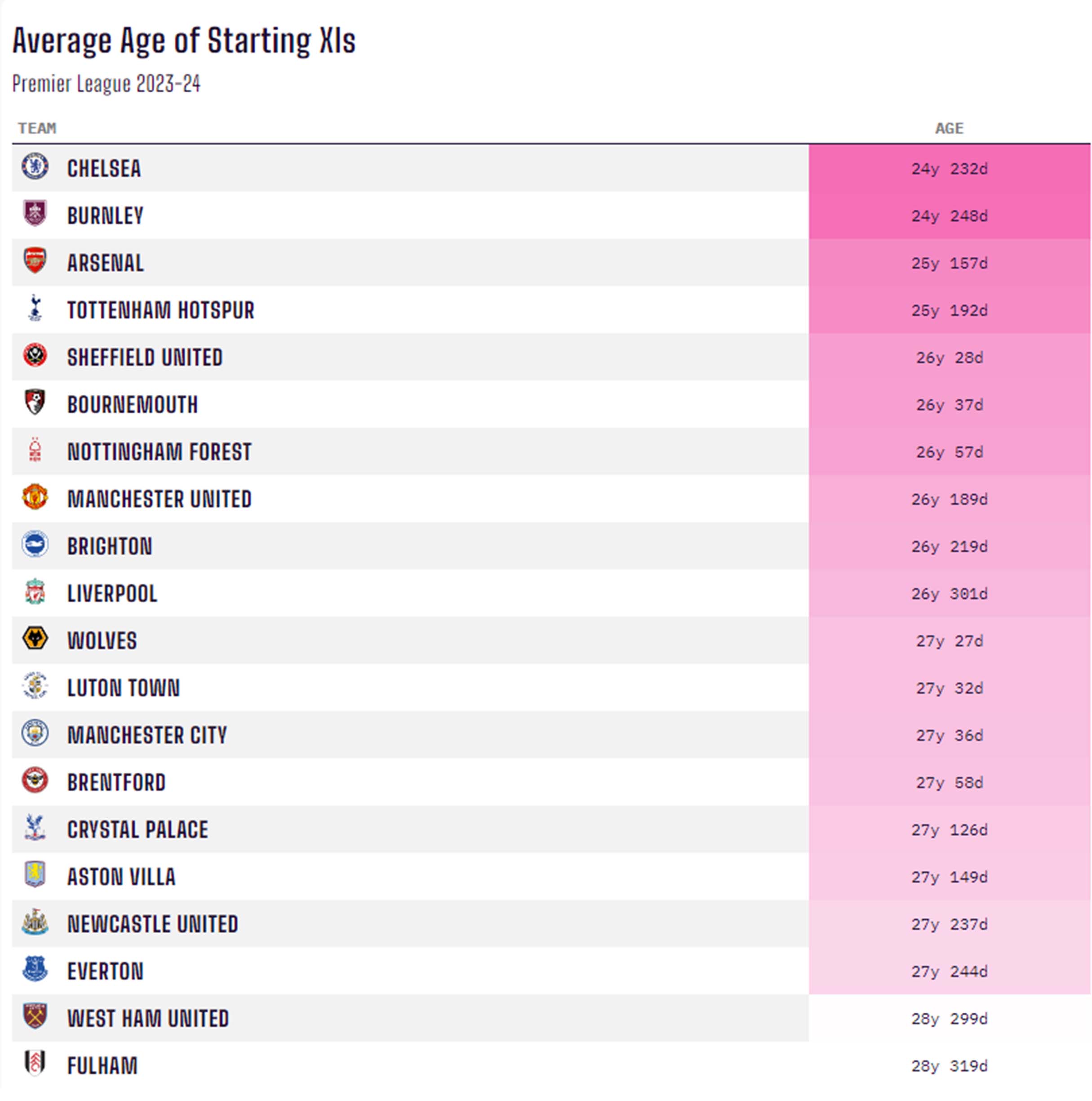 Aston Villa is among the teams with the highest average age in the Premier League 2023-2024 season. Photo: Opta Analyst