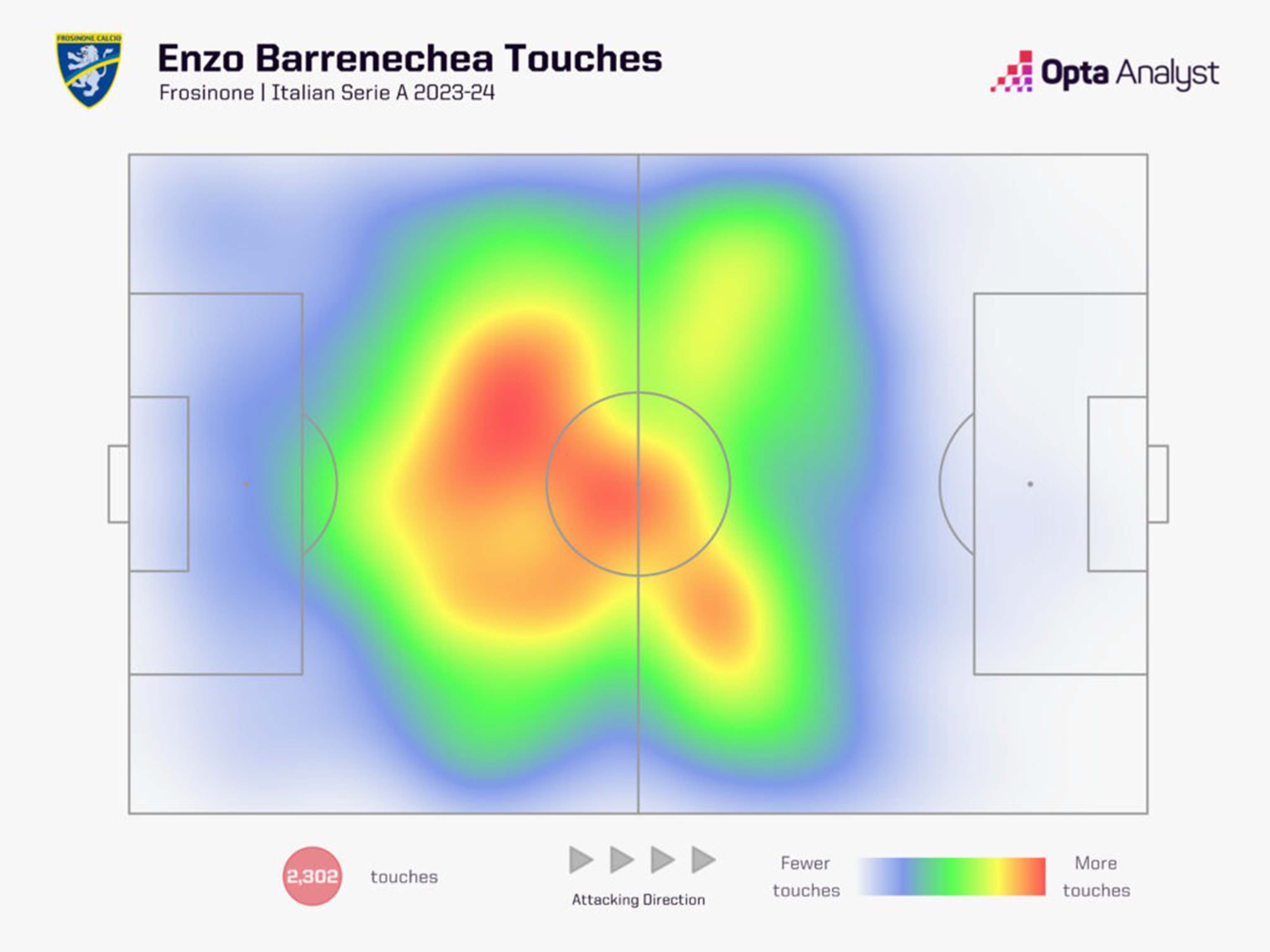 The influence of Enzo Barrenechea at Frosinone. Photo: Opta Analyst