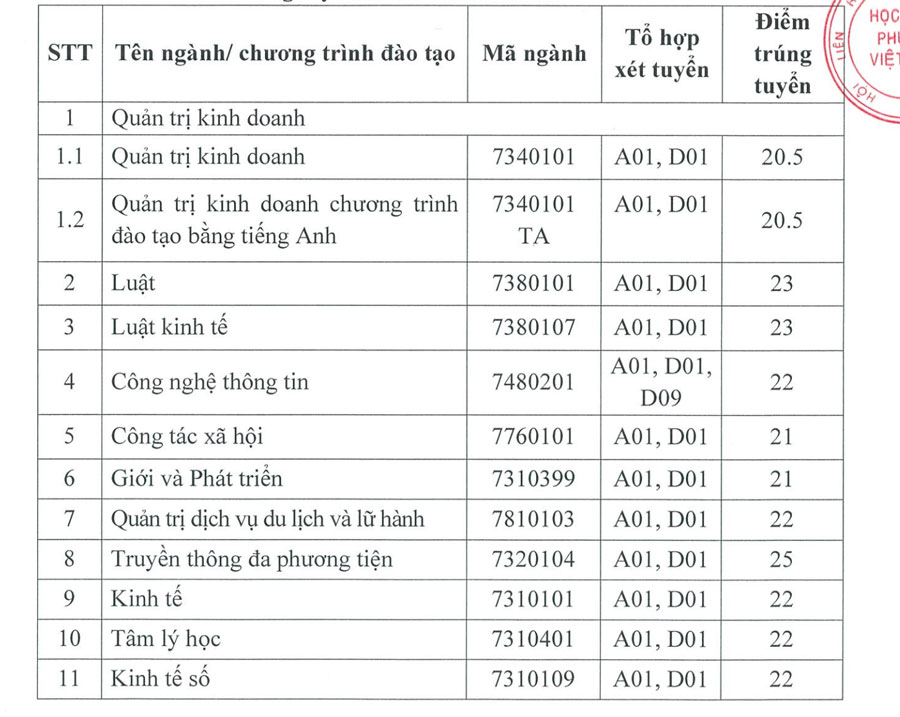 Điểm chuẩn xét tuyển kết hợp Học viện Phụ nữ Việt Nam 2024. Ảnh: Chụp màn hình