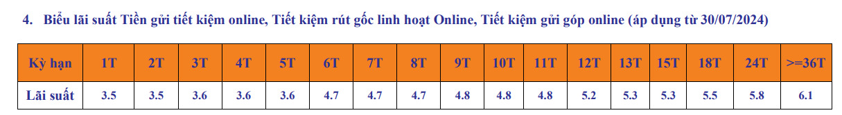 Online deposit interest rate schedule at SHB. Screenshot.