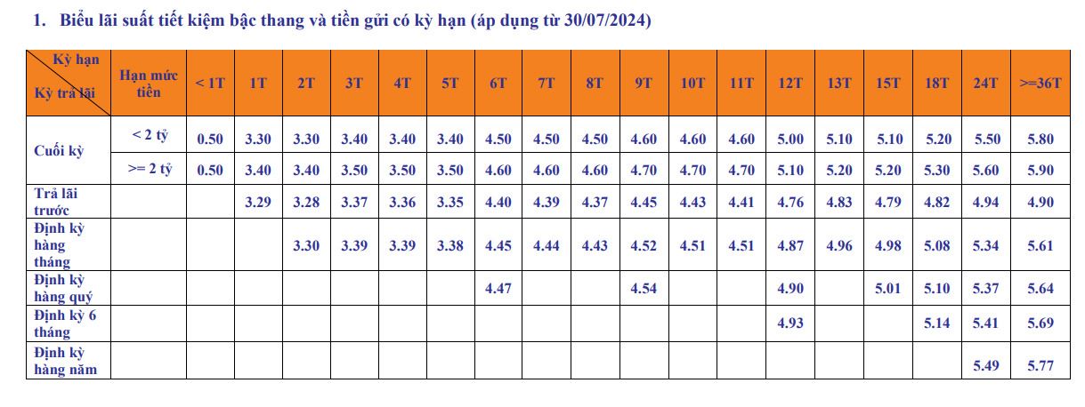 Counter deposit interest rate schedule at SHB. Screenshot.