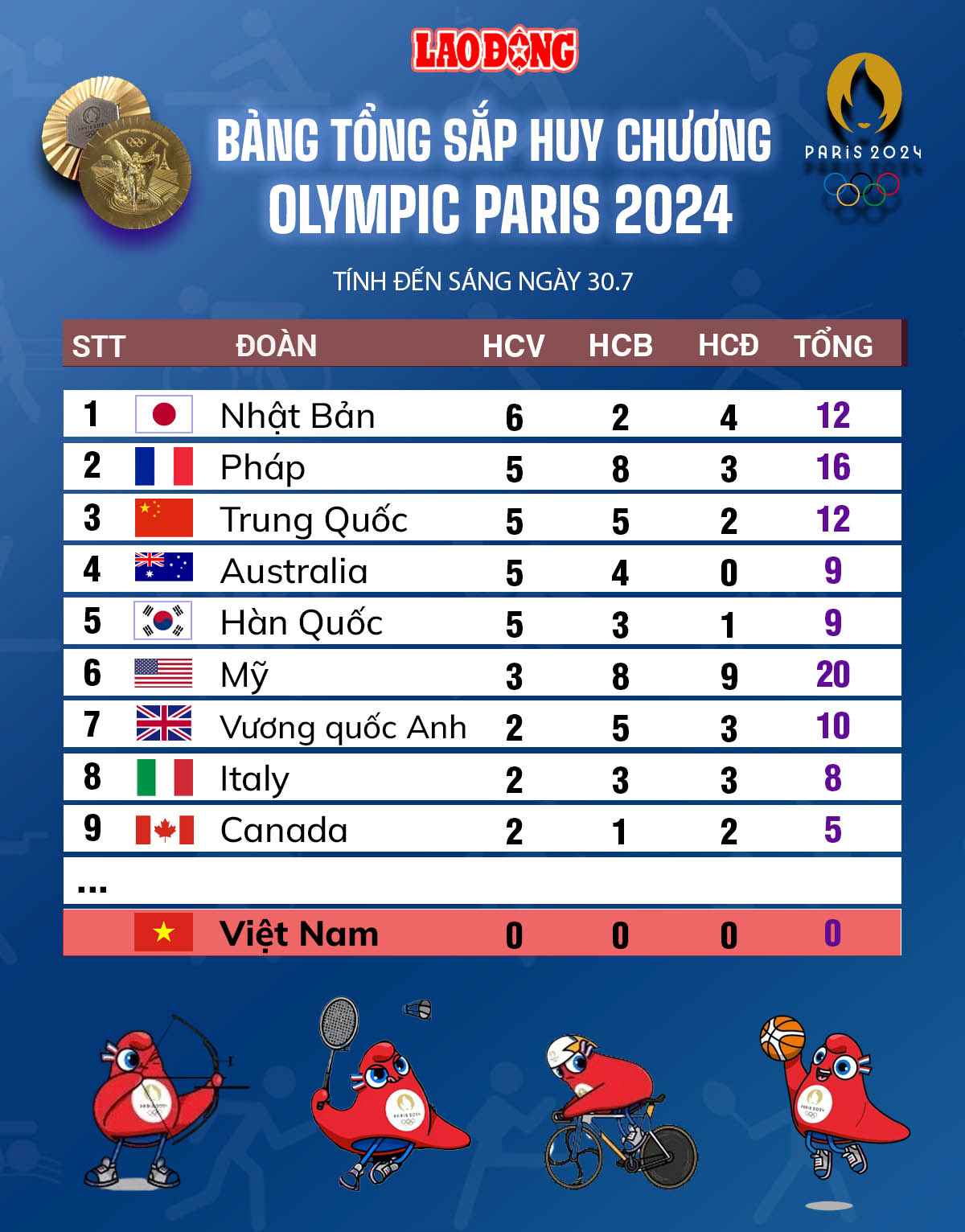 Olympic Paris 2024 medal table on July 30. Graphics: Chi Tran