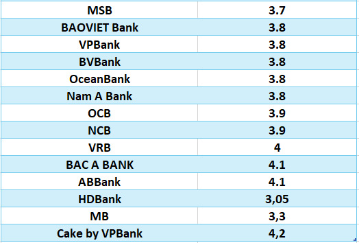 Comparing the highest bank interest rates for a 3-month term. Graphics: Ha Vy