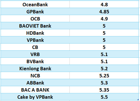 Comparing the highest bank interest rates for a 6-month term. Graphics: Ha Vy