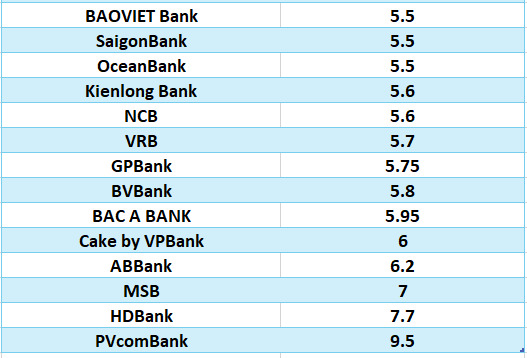 Comparing the highest bank interest rates for a 12-month term. Graphics: Ha Vy