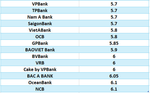 Comparing the highest bank interest rates for a 24-month term. Graphics: Ha Vy