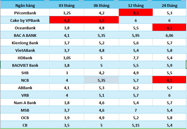 Top banks with the highest interest rates in the market today. Graphics: Ha Vy