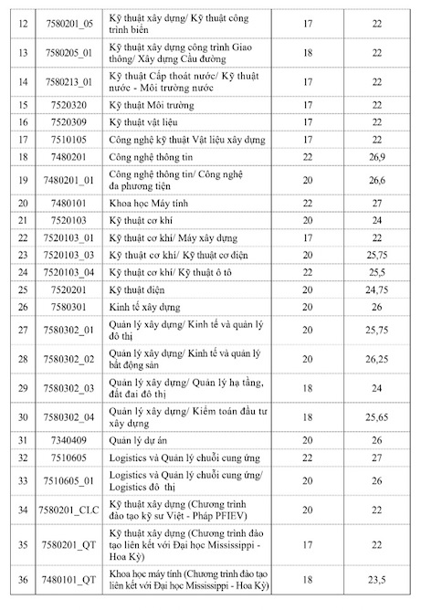 Early admission scores of Hanoi University of Civil Engineering in 2024.