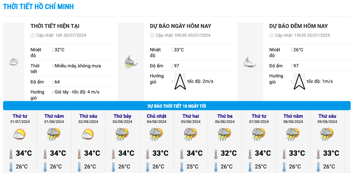 Temperature chart for the next 10 days in Ho Chi Minh City. Photo: National Center for Hydro-Meteorological Forecasting