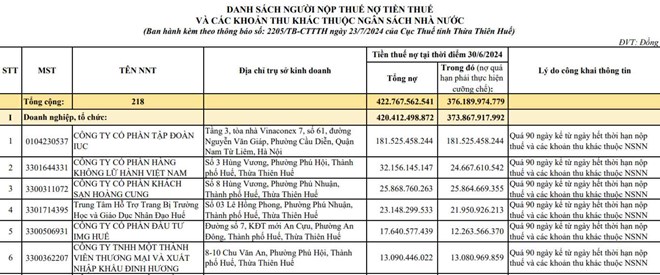 Điểm mặt loạt doanh nghiệp nợ thuế lớn ở Huế