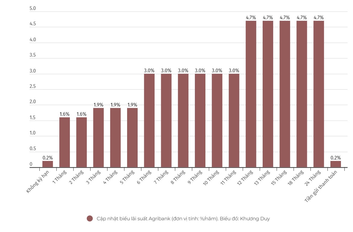 Current deposit interest rate chart at Agribank. Chart: Khuong Duy  