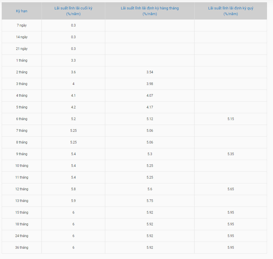 Online deposit interest rate schedule at BaoVietBank. Screenshots.