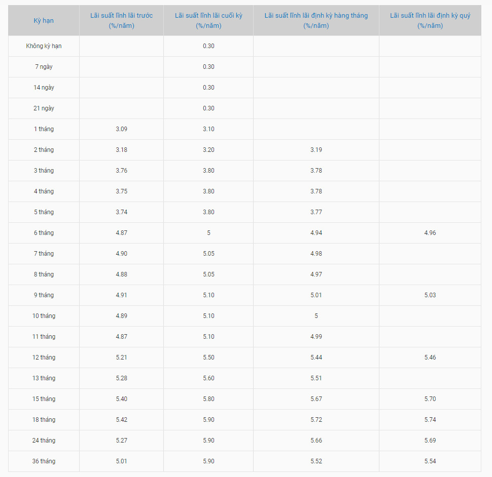 Interest rate schedule for savings deposits at the counter at BaoVietBank. Screenshots.