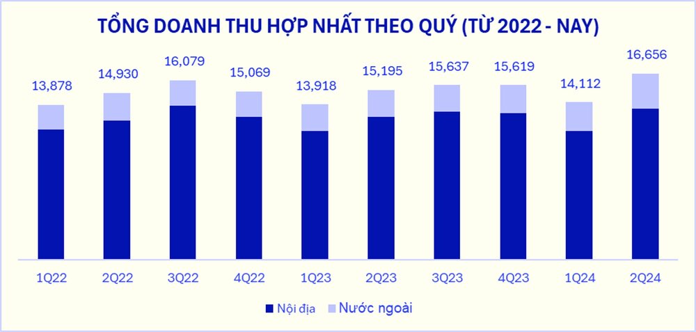 Vinamilk's total consolidated revenue in the second quarter of 2024 "set a new peak", increasing impressively by 9.5% over the same period (unit: billion VND). Photo: Vinamilk