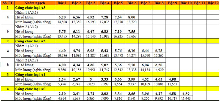 Hiện nay, tiền lương của công chức, viên chức được xác định theo Điều 3 Thông tư 07/2024/TT-BNV. Ảnh chụp màn hình.

