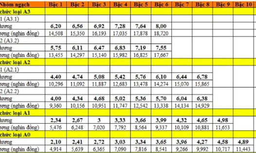 Hiện nay, tiền lương của công chức, viên chức được xác định theo Điều 3 Thông tư 07/2024/TT-BNV. Ảnh chụp màn hình.