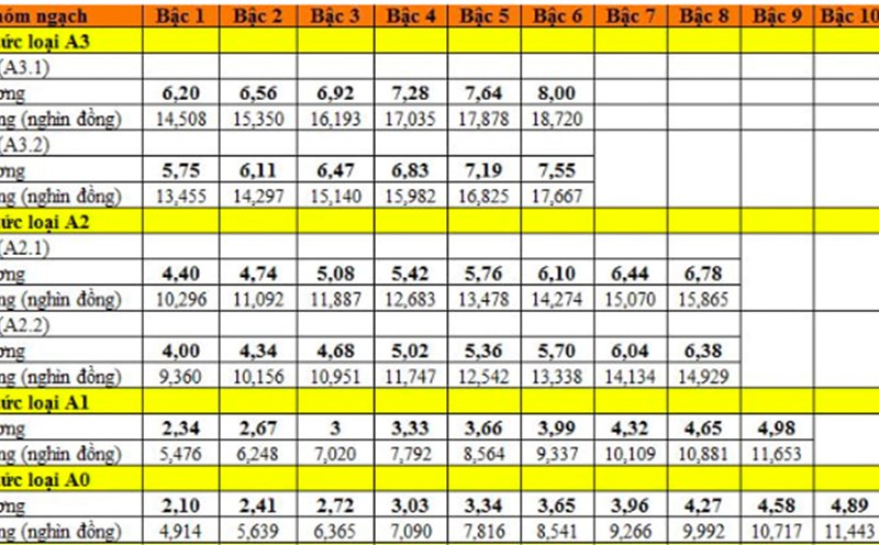 Hiện nay, tiền lương của công chức, viên chức được xác định theo Điều 3 Thông tư 07/2024/TT-BNV. Ảnh chụp màn hình.