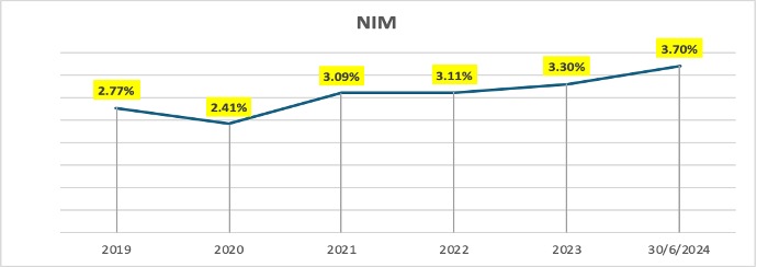 (source Nam A Bank financial statements)