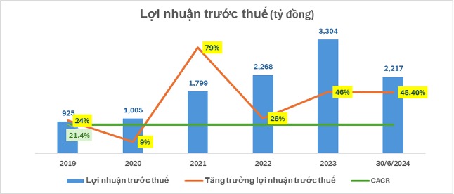 (Lợi nhuận 6 tháng đầu năm của NAB tăng hơn 45,4% so với cùng kỳ năm 2023 - nguồn BCTC Nam A Bank).