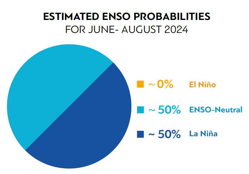Update on El Nino and La Nina phenomena from the World Meteorological Organization (WMO). Photo: World Meteorological Organization (WMO)