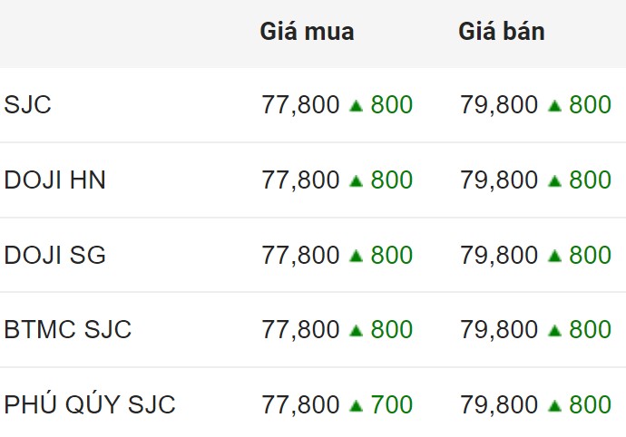 Giá vàng SJC trong nước chốt phiên 1.8.2024.Giá vàng miếng SJC ghi nhận tại Tập đoàn DOJI. Đơn vị: Triệu đồng/lượng. Biểu đồ: Lệ Hà  