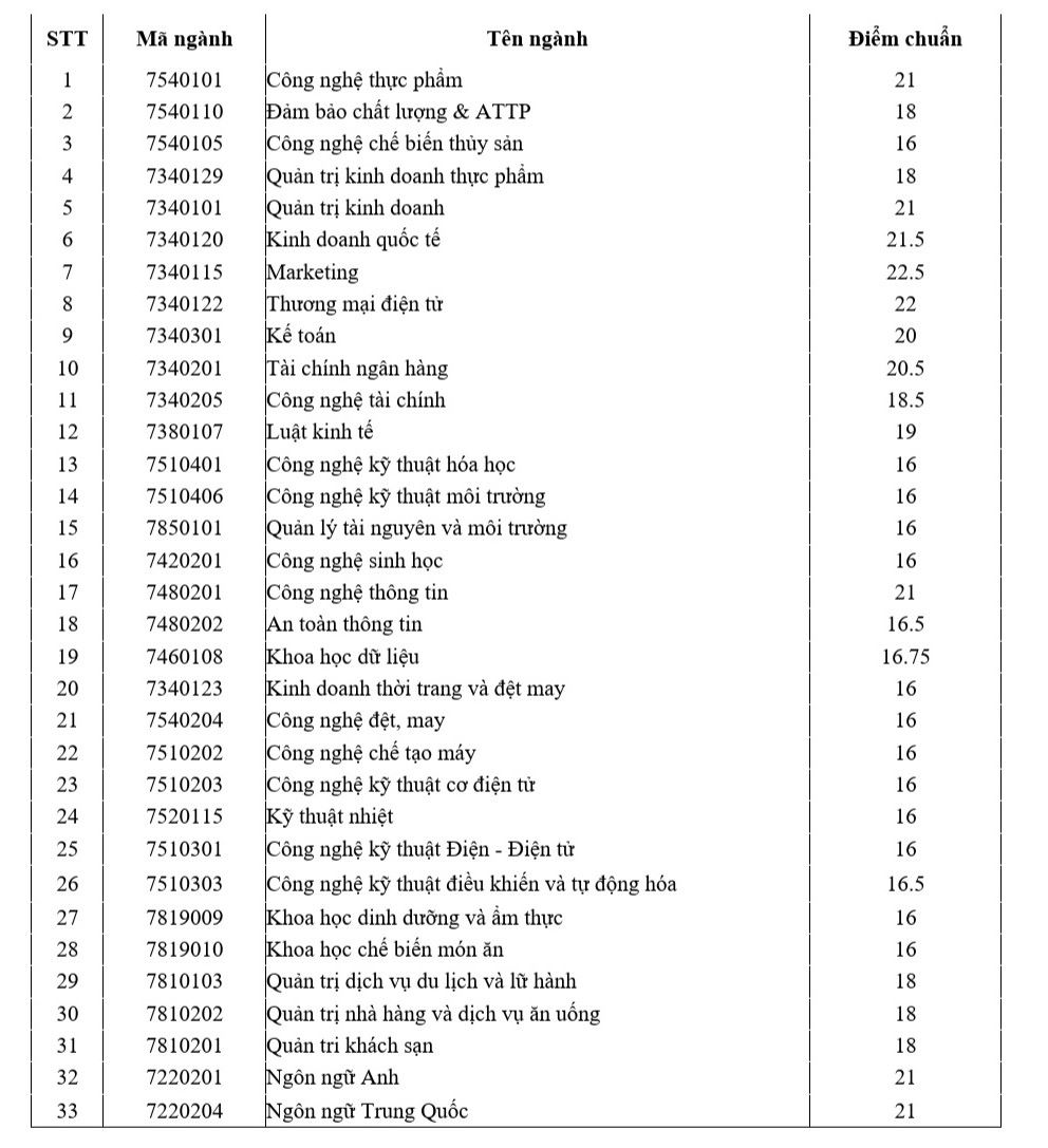 Benchmark score according to the method of reviewing the results of the 2023 high school graduation exam at Ho Chi Minh City University of Industry and Trade. Photo: School